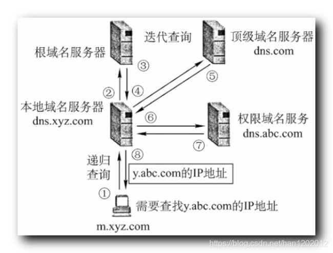 【计算机网络】应用层 : dns 域名解析系统 ( 域名 | 域名服务器