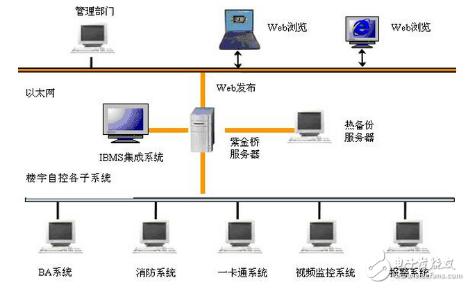 紫金桥软件实现楼宇智能化IBMS系统-电子电路图,电子技术资料网站